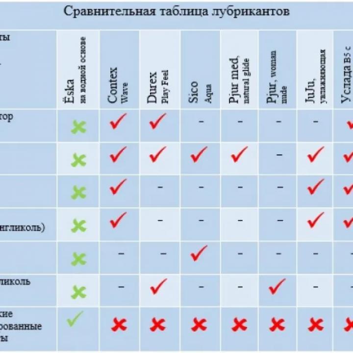 Как выбрать лучший из лубрикантов? Что нужно знать о лубрикантах